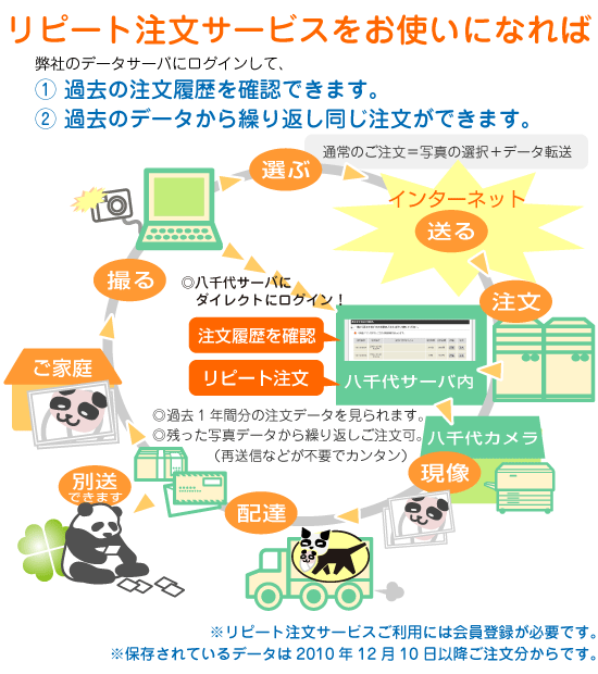 リピート注文サービスご利用案内図