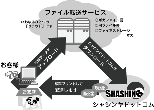 ファイル転送サービスによる写真プリント注文の概要図